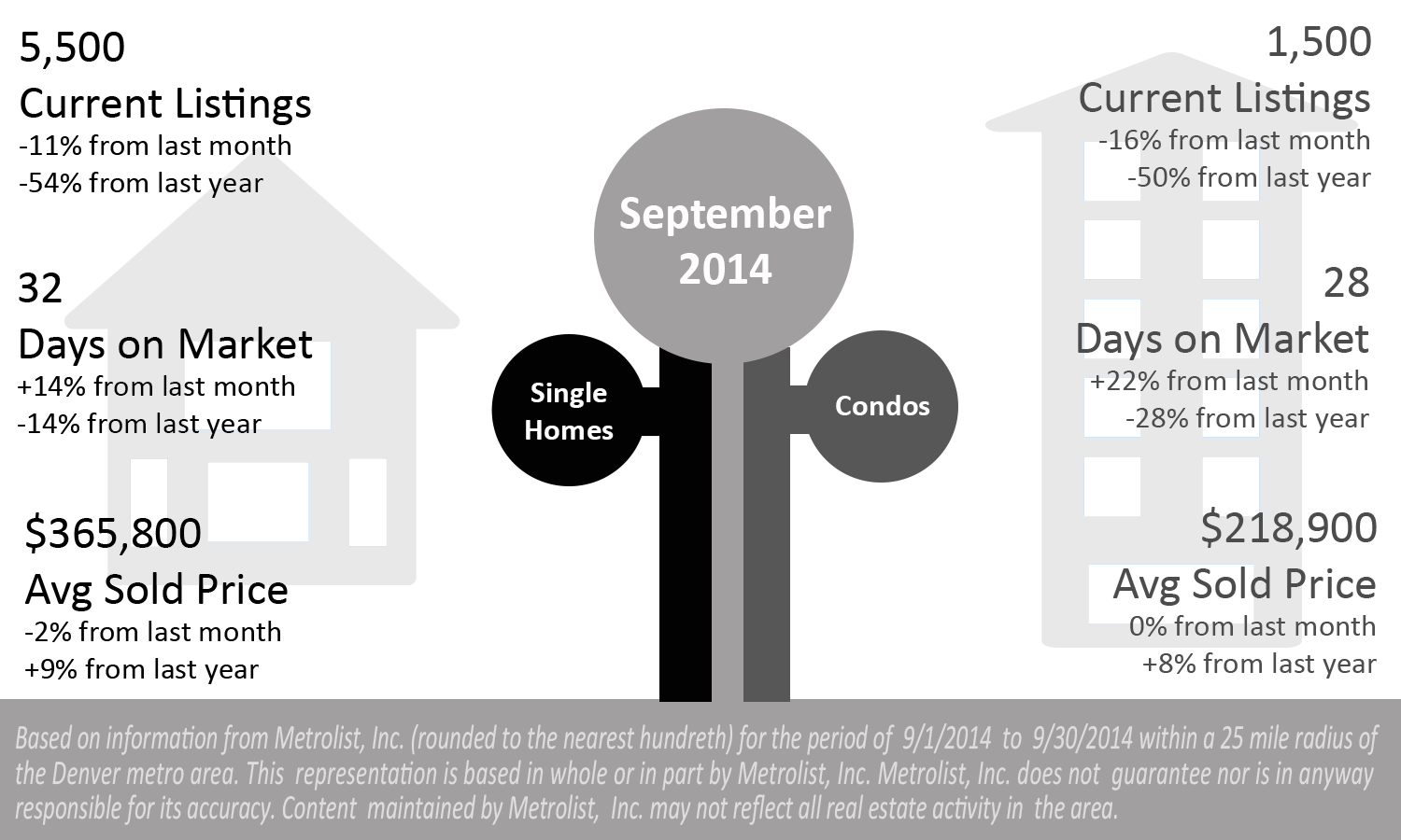 Market Update for September 2014  Denver Real Estate News