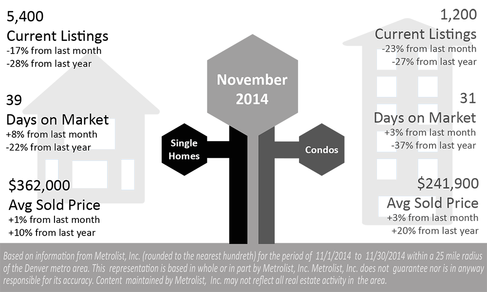 Market Update for November 2014  Denver Real Estate News