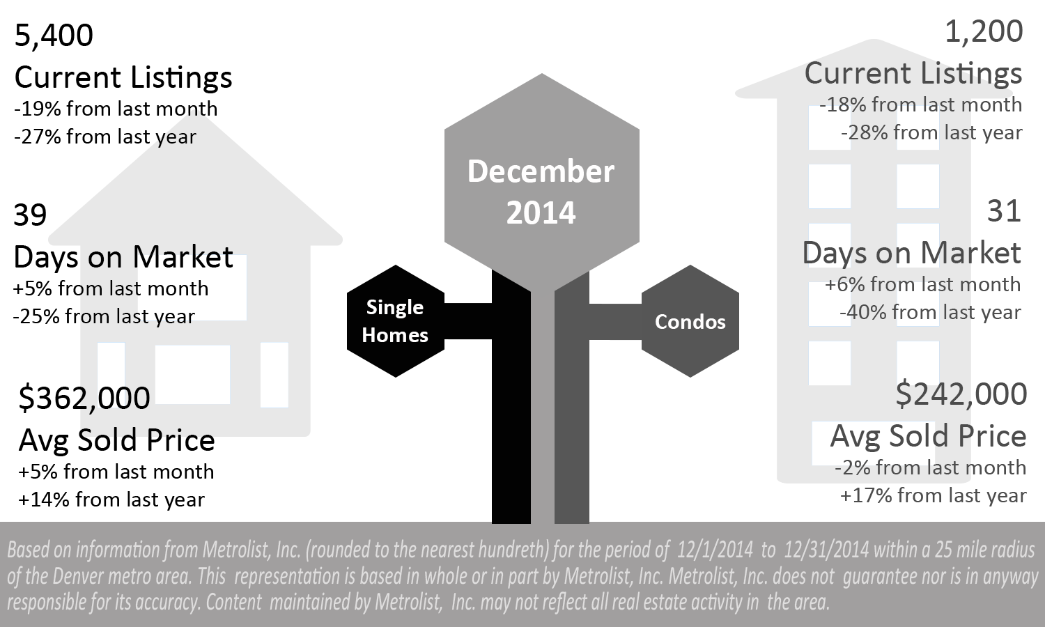 Market Update for December 2014  Denver Real Estate News