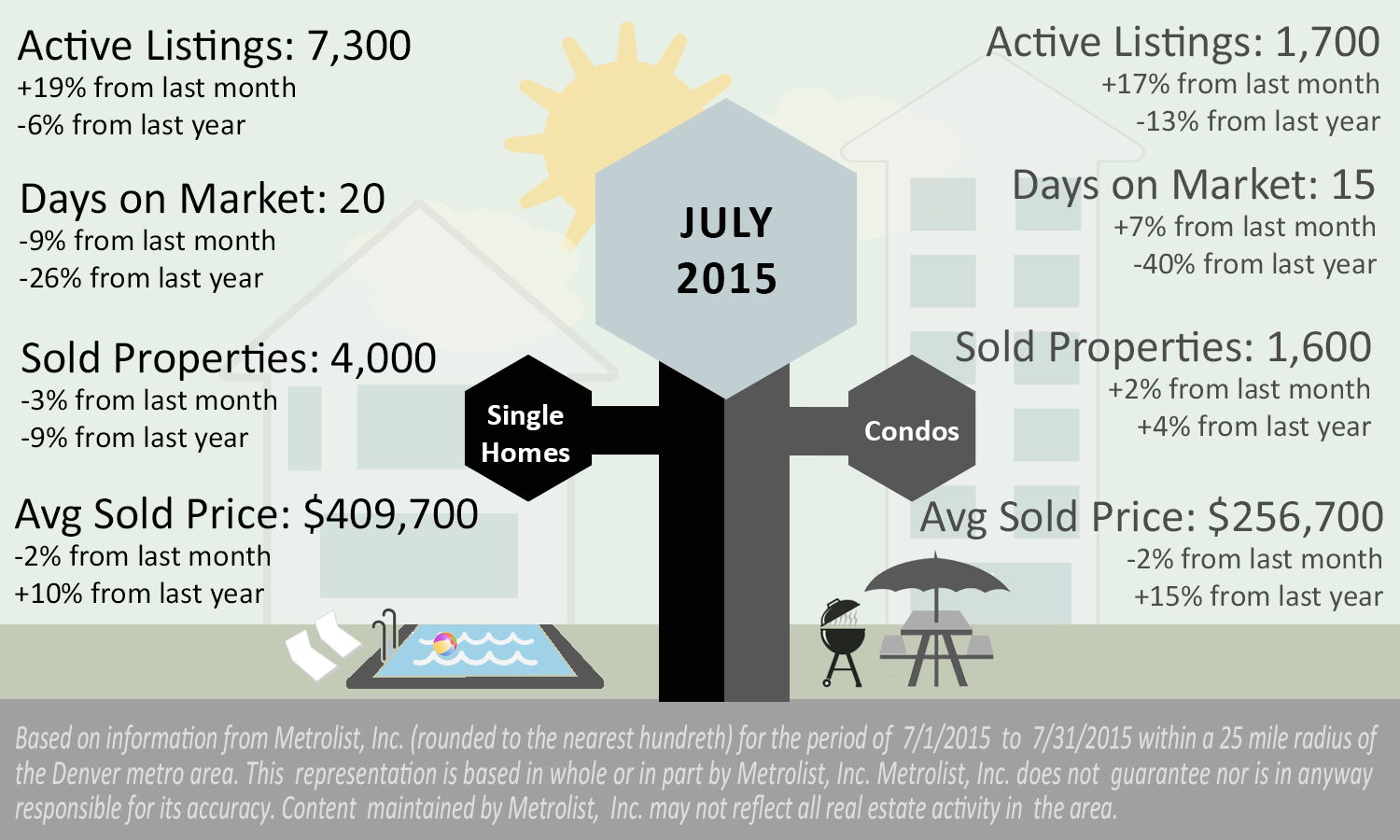 July 2015 Infograph - Terry Theoming Real Estate